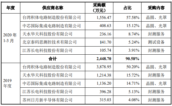 与中芯国际、台积电保持紧密合作，又一家IC设计公司闯关科创板