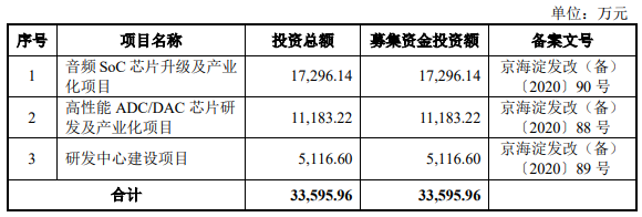 与中芯国际、台积电保持紧密合作，又一家IC设计公司闯关科创板