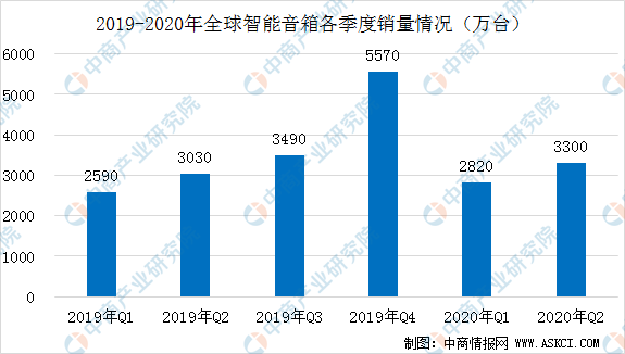 智能音箱怎么存储？芯片该怎样选择？