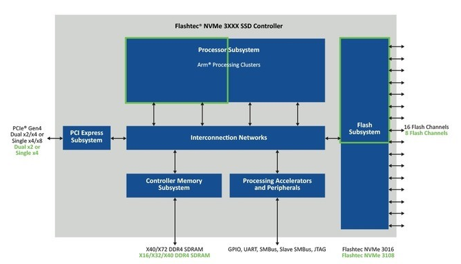 Microchip将推出新款低功耗企业级SSD主控：Flashtec NVMe 3108