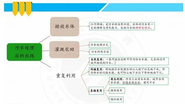 污水的构成及处理最终出路解析