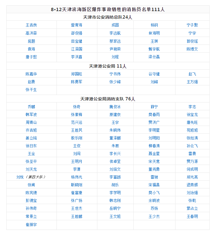 天津“8.12”五周年 | 缅怀致敬那些牺牲的烈士