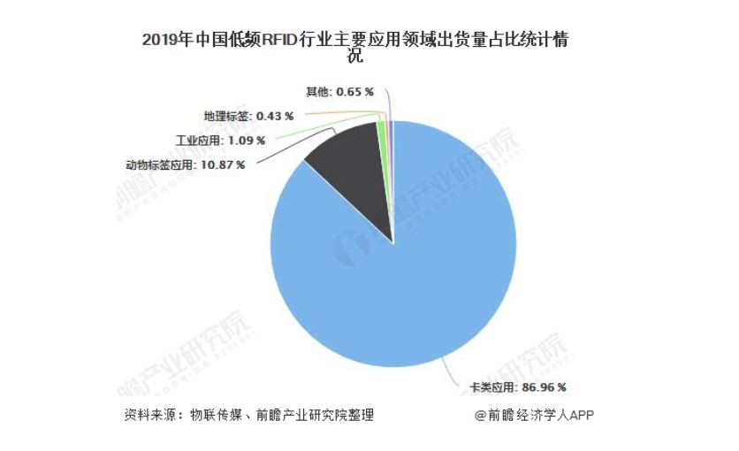 2020年中国低频RFID行业市场现状