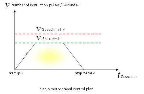Servo Motor Position Control Speed Operation Plan