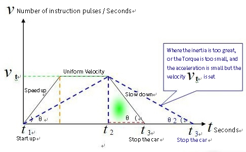 Servo Motor Position Control Speed Operation Plan