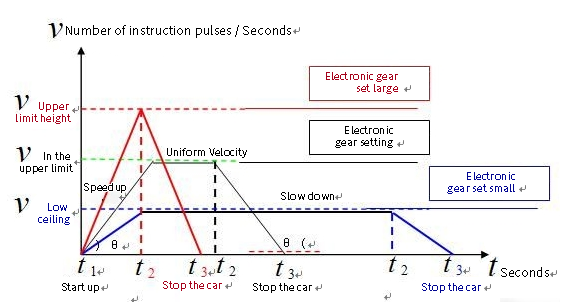 Servo Motor Position Control Speed Operation Plan