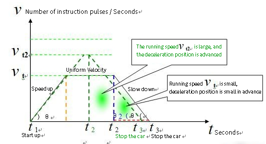 Servo Motor Position Control Speed Operation Plan
