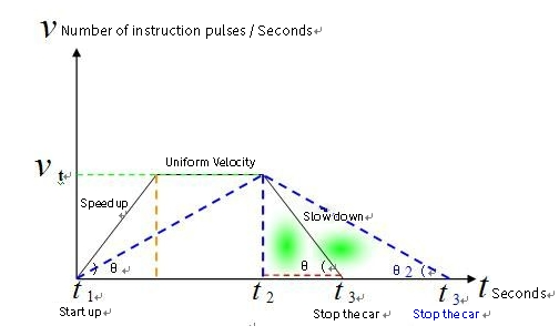 Servo Motor Position Control Speed Operation Plan