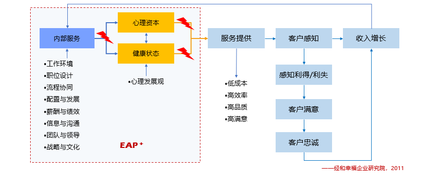 EAP+整體解決方案 EAP+整體解決方案