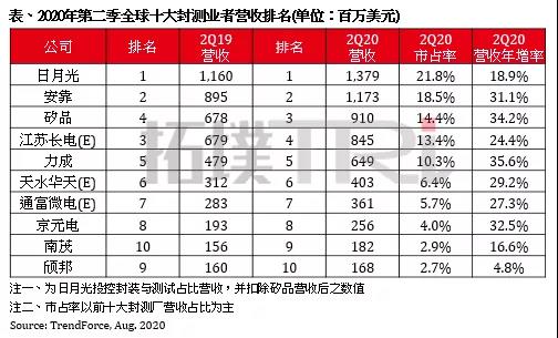 第二季度全球前十大封测排名出炉