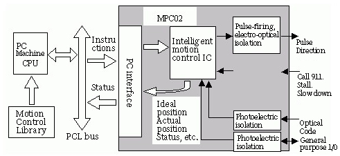 There are 6 steps to connect the servo motor with the motion control card