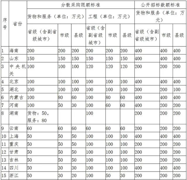 400万以下项目不用公开招标！四川政府采购标准意见稿发布