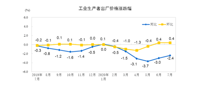 2020年7月份工业生产者出厂价格同比下降2.4% 