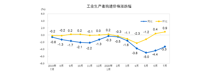 2020年7月份工业生产者出厂价格同比下降2.4% 