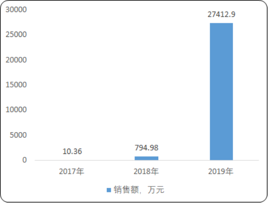 2020年全球及中国BTK抑制剂行业市场深度调研及发展前景分析预测