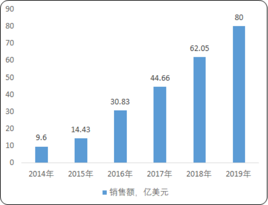 2020年全球及中国BTK抑制剂行业市场深度调研及发展前景分析预测