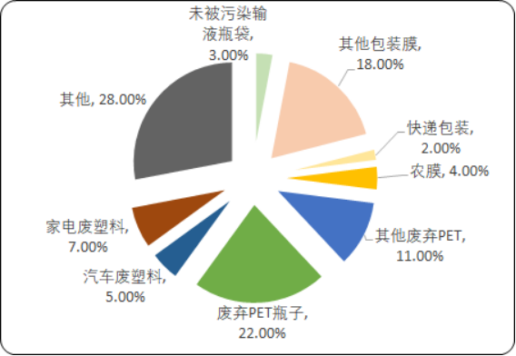 2020年中国废塑料行业市场发展机遇与挑战分析预测
