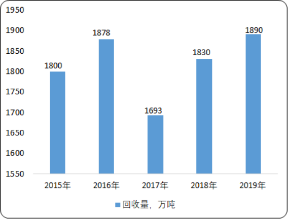 2020年中国废塑料行业市场发展机遇与挑战分析预测