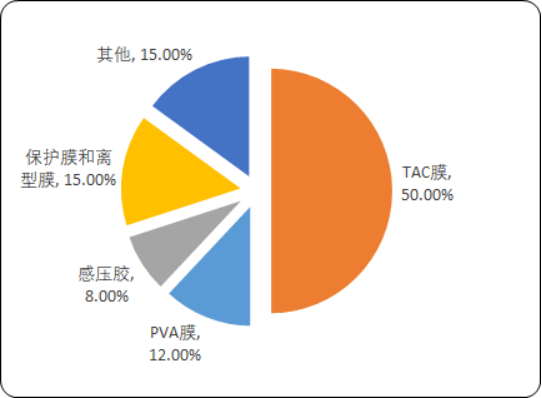 2020年中国及全球光学薄膜行业市场竞争趋势分析及细分应用市场前景预测