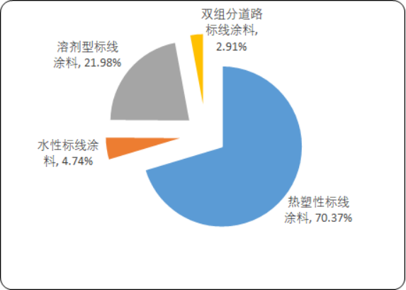2020年中国及全球交通标线涂料供需格局研究及消费能力分析预测