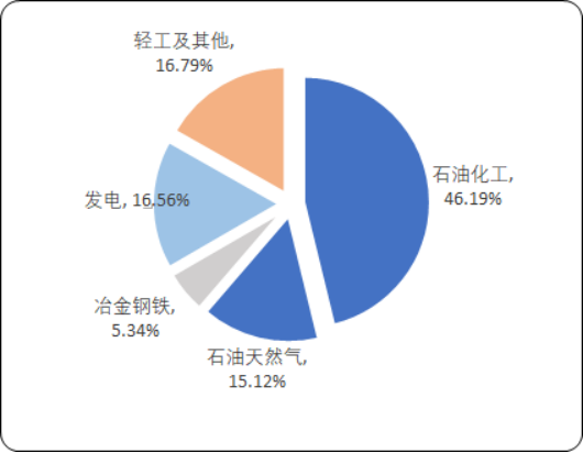 2020年中国控制阀行业市场投资建议分析及细分应用市场份额占比