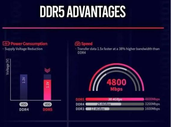 从DDR4到DDR5花了将近10年，DDR5将有什么重大突破？