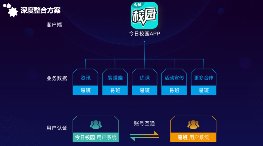 易班授权今日校园,推广共建新模式! 易班授权今日校园,推广共建新模式!