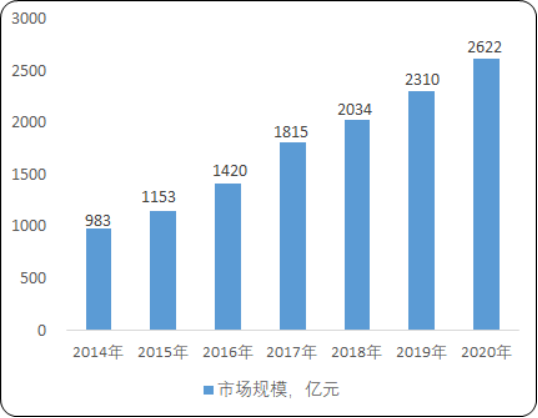 2020年中国传感器行业市场规模分析预测及细分产品发展潜力研究