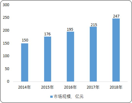 2020年中国辅助生殖市场投资建议分析及市场运行战略研究