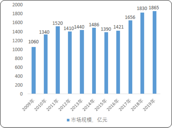 2020年中国工业自动控制系统装置行业市场研究预测