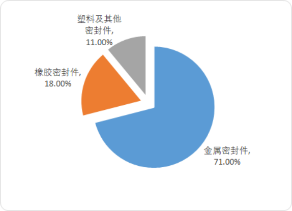 2020年中国金属密封件市场盈利能力分析及发展战略研究