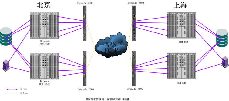 博通BSN-某金融机构灾备中心建设成功案例