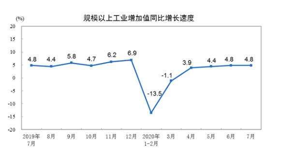 2020年7月份规模以上工业增加值增长4.8% 