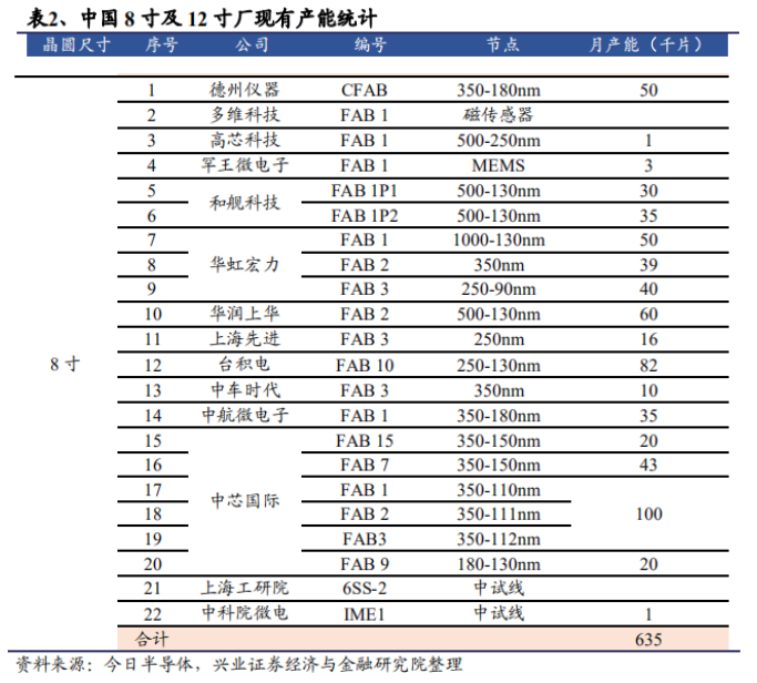 8寸晶圓代工漲價達(dá)10-20%，功率/電源IC/驅(qū)動IC等全線吃緊