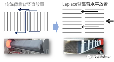 LAPLACE水平放片助力大尺寸“躺赢” LAPLACE水平放片助力大尺寸“躺赢”