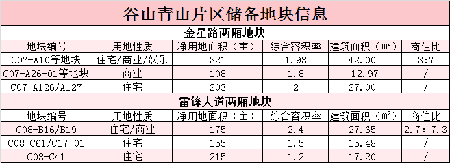 金星路兩廂及雷鋒大道兩廂C08-C29/34/36地塊閃耀成交