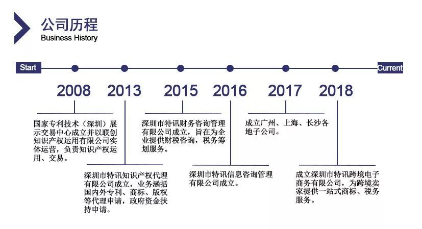 跨境电商护航者——特讯专注商标专利、国内外财税、VAT注册申报 跨境电商护航者——特讯专注商标专利、国内外财税、VAT注册申报