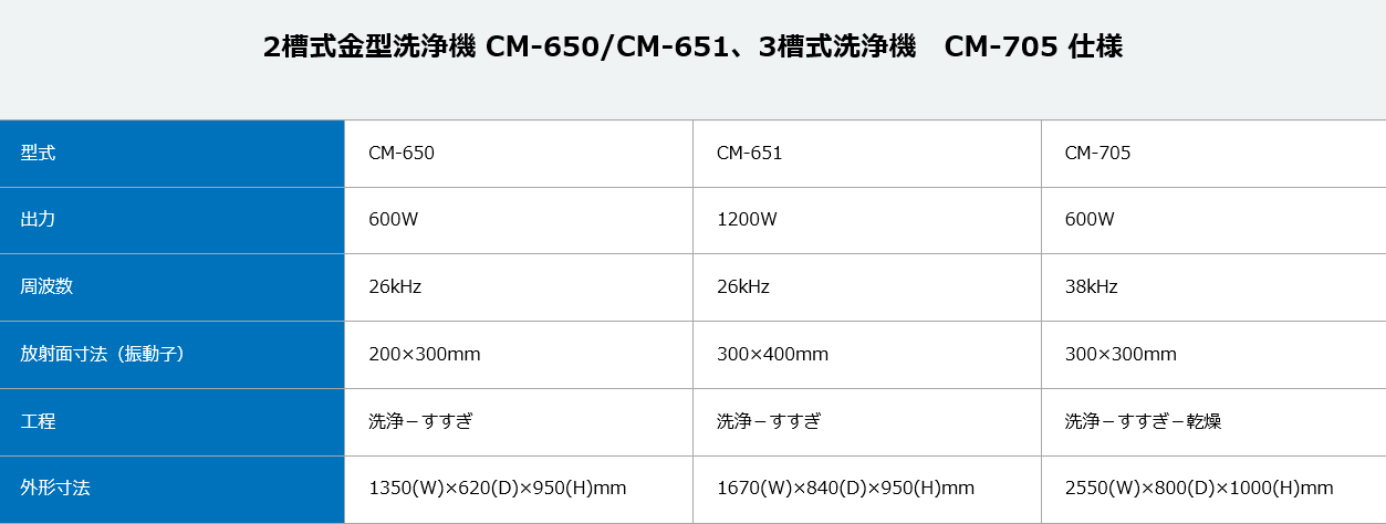CM-650/651型多槽式超声波清洗机ULTRASONICS超声波工业株式会社