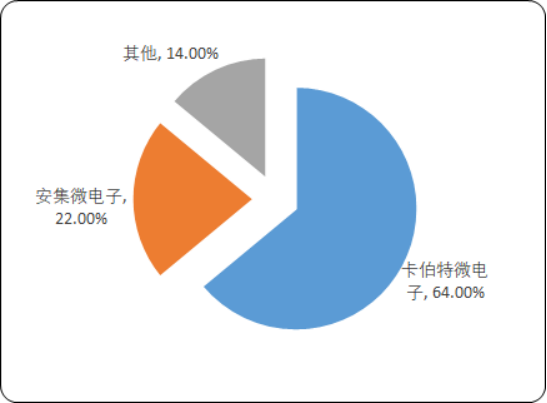2020年国内外抛光液行业重点企业竞争力分析及市场发展格局预测
