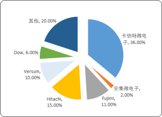 2020年国内外抛光液行业重点企业竞争力分析及市场发展格局预测
