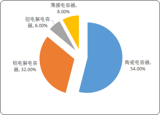 2020年全球及中国电容器行业市场需求潜力研究及细分产品未来发展前景预测