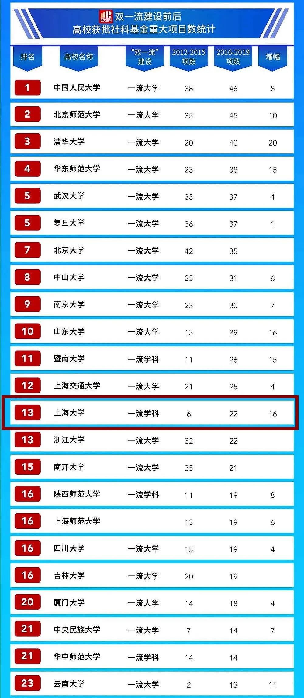 上海大學位列全國高校第13位！軟科發(fā)布國家社科基金重大項目立項數(shù)統(tǒng)計分析