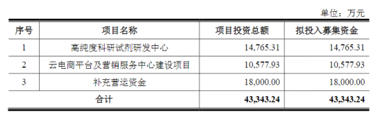 熱烈祝賀大象投顧客戶——阿拉丁生化科技通過科創(chuàng)板審議會議！