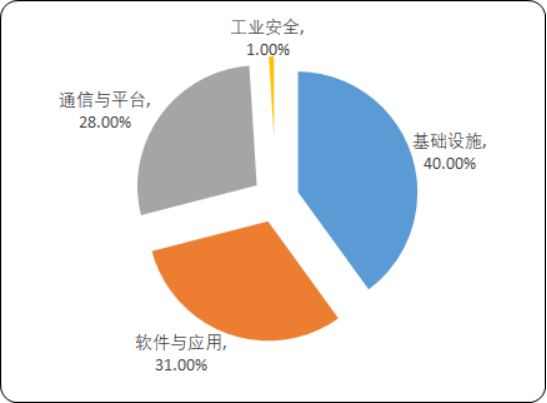 2020年中国工业互联网产业投资环境分析及市场发展战略预测咨询