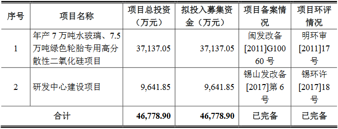 熱烈祝賀大象投顧客戶——確成硅化通過IPO審核！