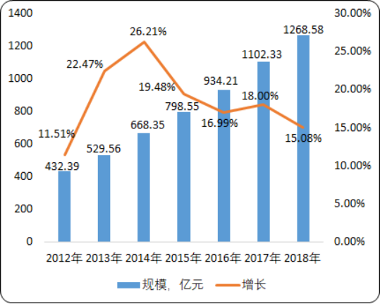 2020年中国洁净室工程市场发展机遇分析及市场规模研究预测