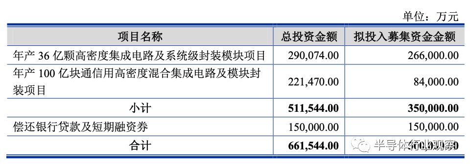 长电计划再募资50亿,投入先进封装研发 长电计划再募资50亿,投入先进封装研发