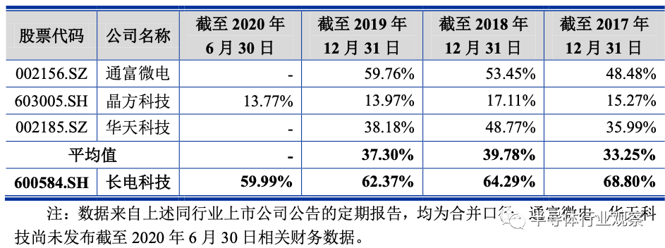 长电计划再募资50亿,投入先进封装研发 长电计划再募资50亿,投入先进封装研发