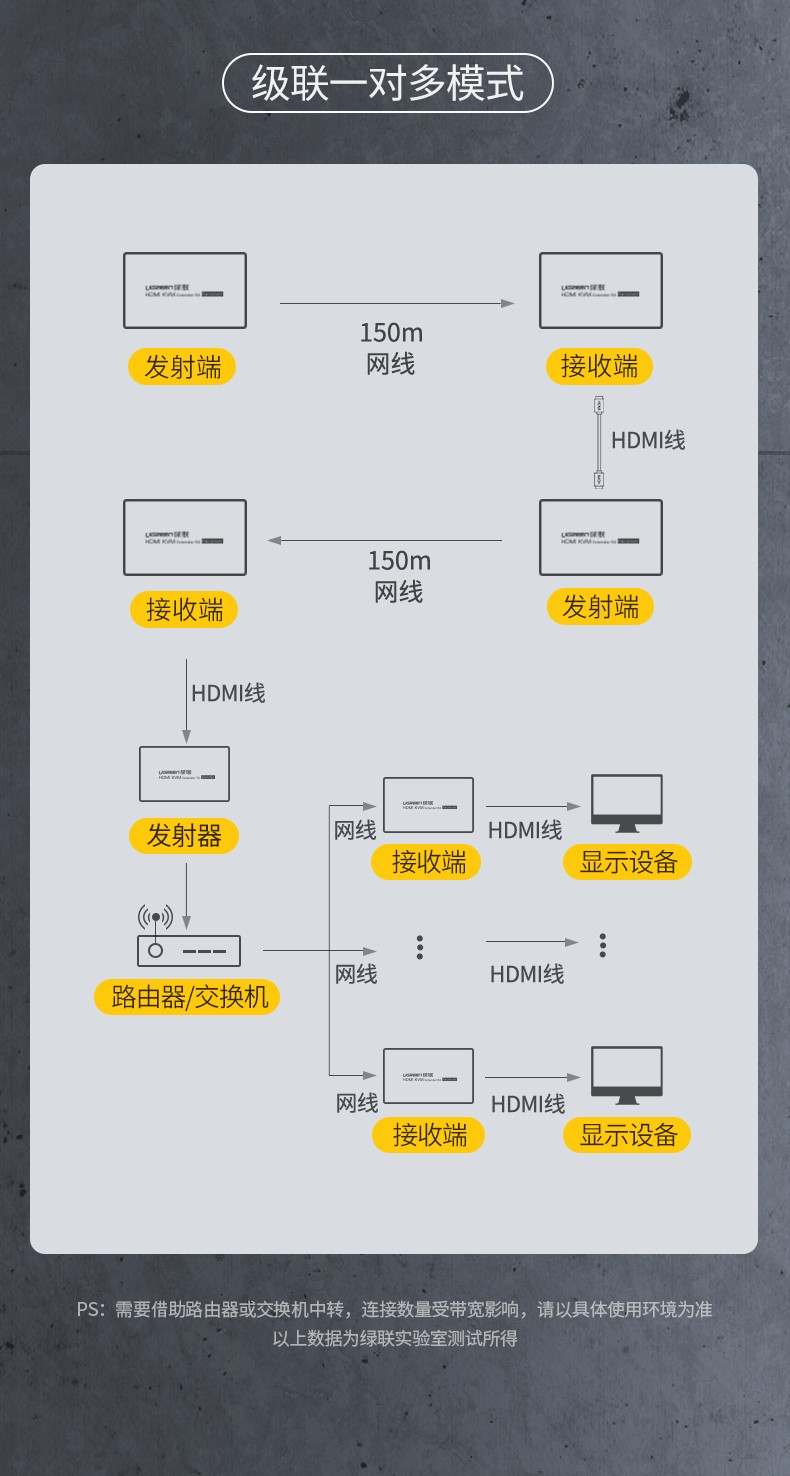 绿联80128 HDMI网线延长器150米 hdmi转RJ45网口转换器