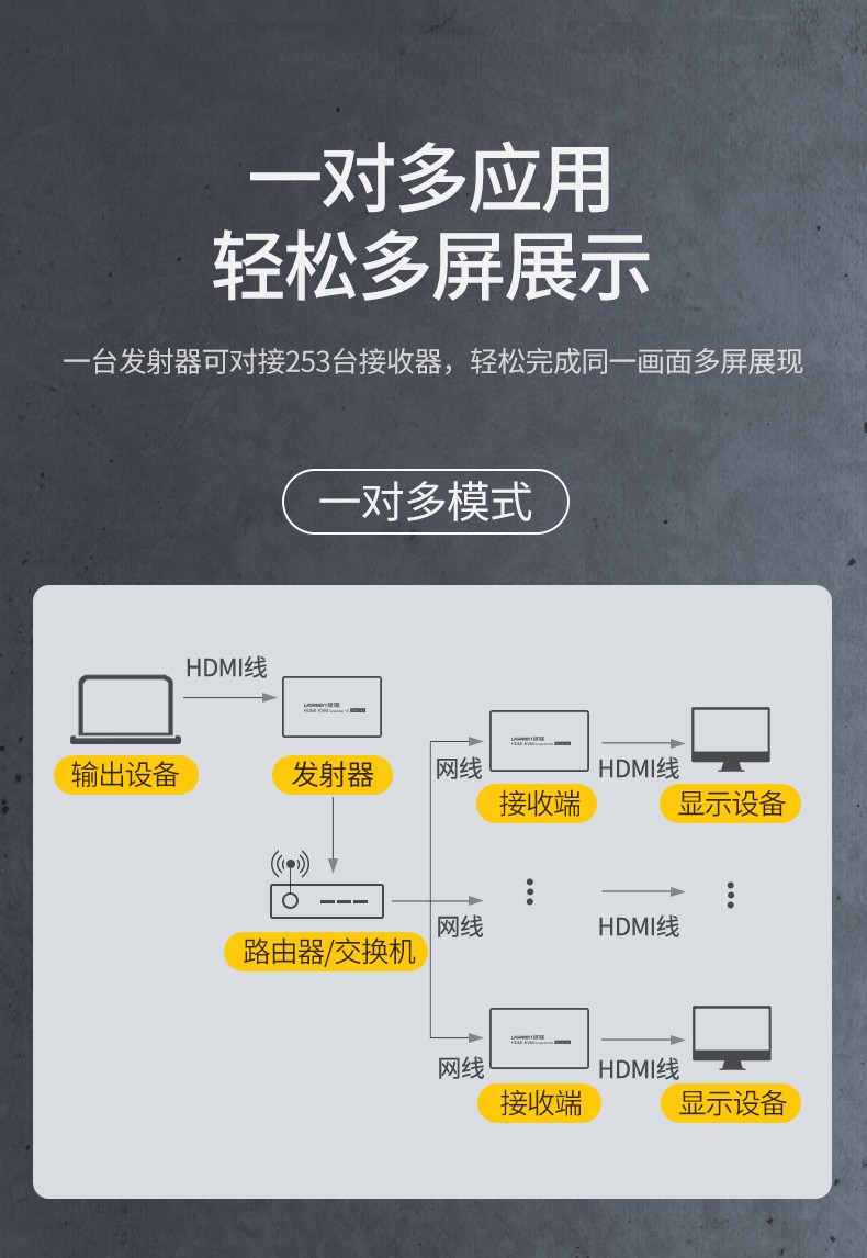 绿联80128 HDMI网线延长器150米 hdmi转RJ45网口转换器